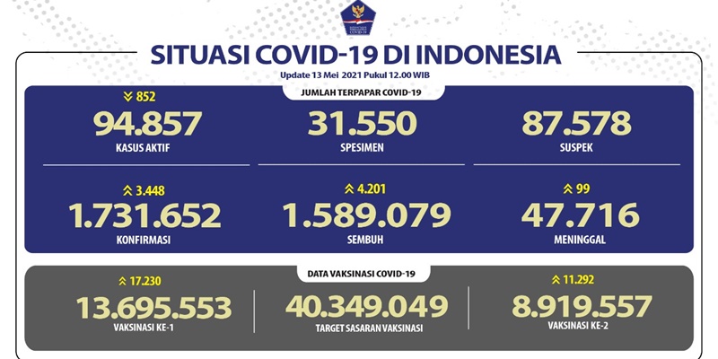 Hari Pertama Lebaran, Total Kasus Positif Capai 1.731.652 Orang