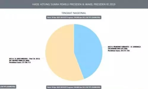 Real Count KPU 30 Persen, Jokowi-Ma'ruf 55,8% dan Prabowo-Sandi 44,2%