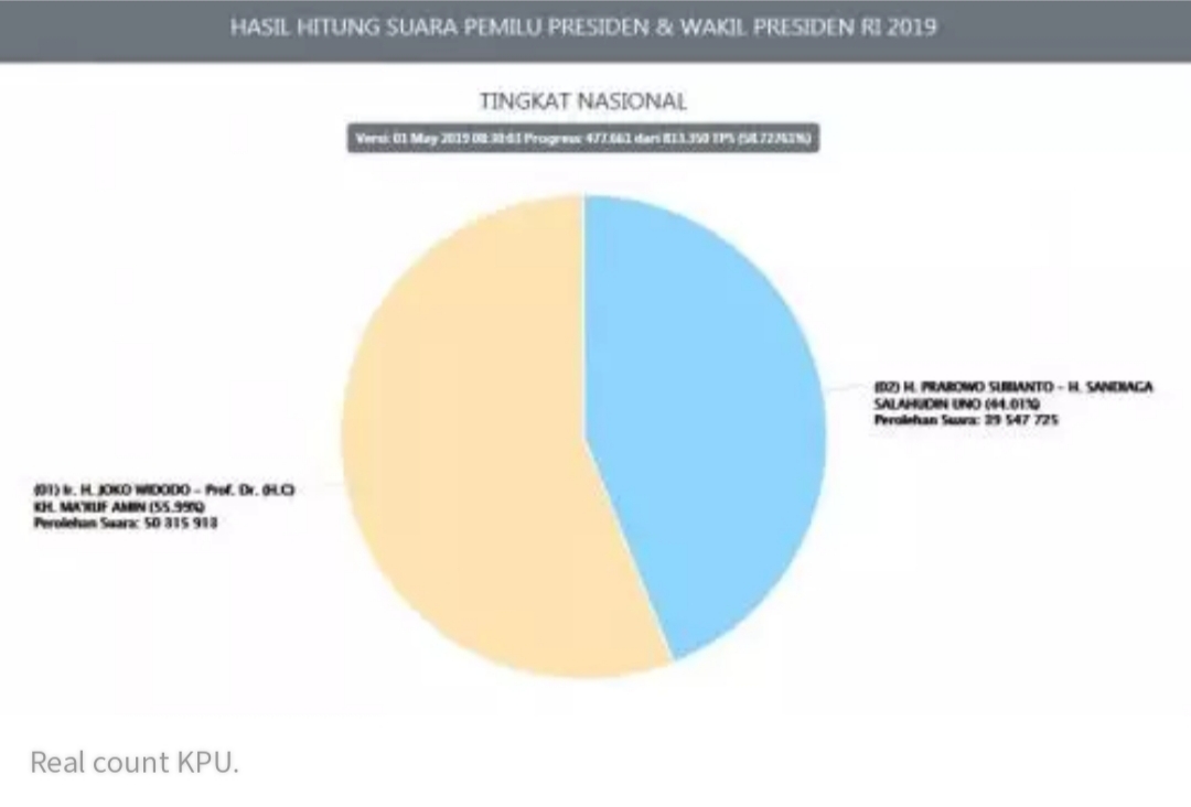 Real Count KPU 58,7%, Jokowi-Ma'ruf Unggul Lebih dari 10 Juta Suara