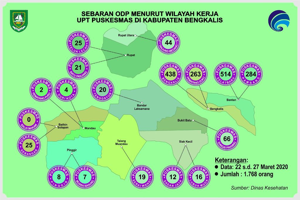 ODP Covid-19 di Kabupaten Bengkalis Sebanyak 1.796 Orang, di Seluruh Kecamatan