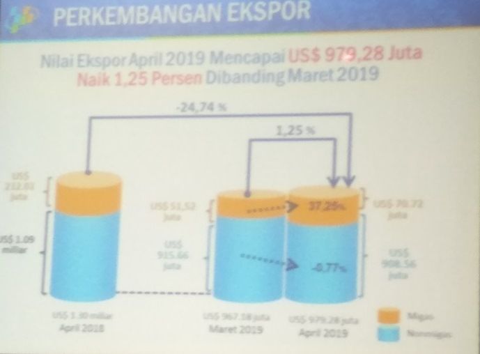 April 2019, Nilai Ekspor Riau Naik 1,25 Persen