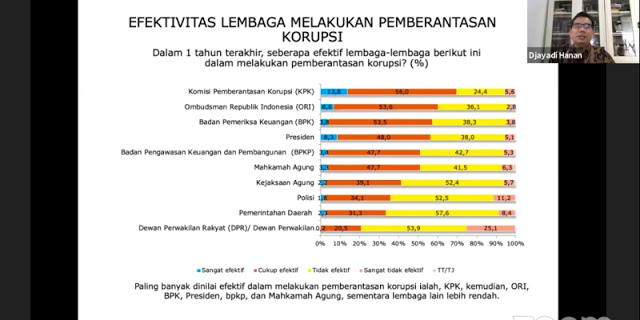 KPK Teratas, Ini Urutan Lembaga Yang Efektif Berantas Korupsi