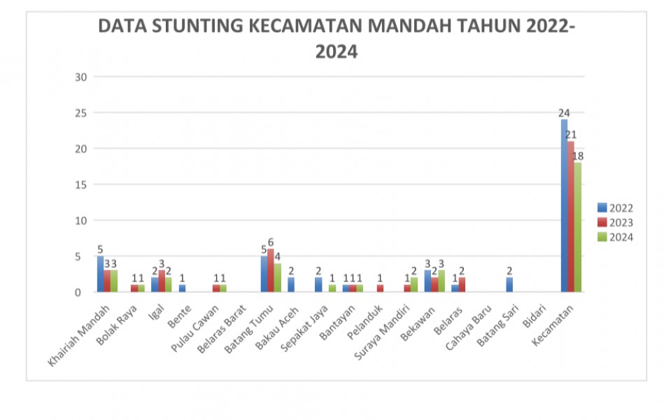 Penurunan Angka Stunting di Kecamatan Mandah Menuju Generasi Sehat