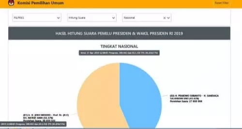 Real Count KPU 41%: Jokowi-Ma'ruf 56,37% dan Prabowo-Sandi 43,63%
