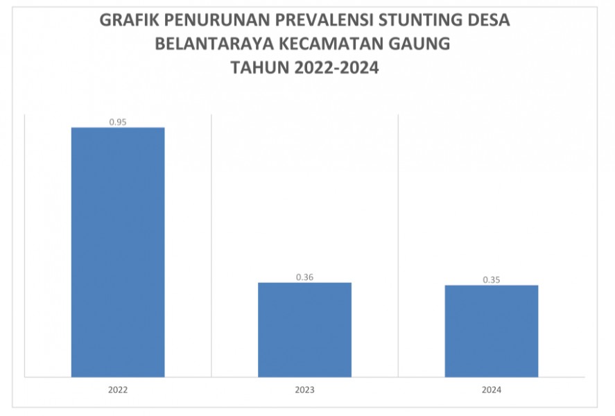 Pencegahan Stunting di Desa Belantaraya, ini Langkah Strategis Menuju Generasi Sehat