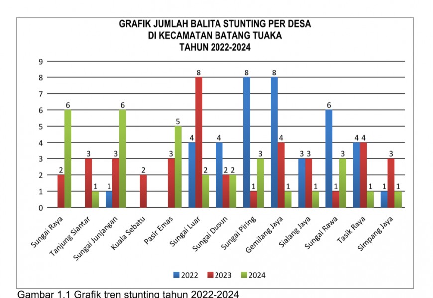 Penurunan Kasus Stunting di Kecamatan Batang Tuaka Mengalami Tren Positif