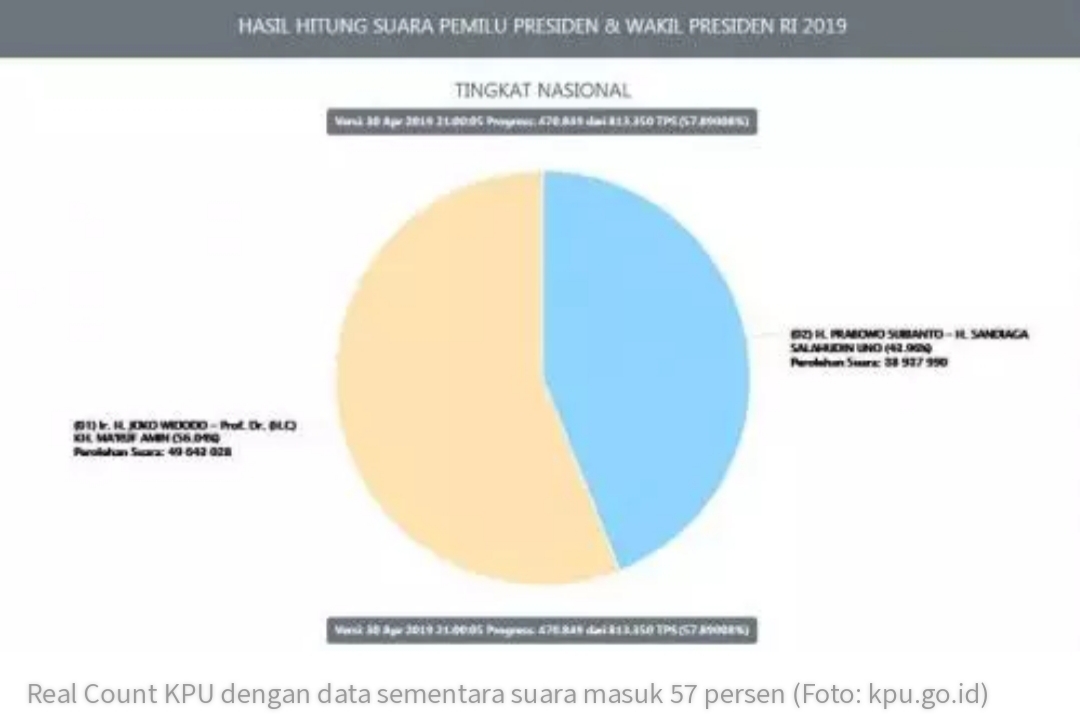 Real Count KPU 57,89 Persen, Jokowi-Ma'ruf 56,04% dan Prabowo-Sandi 43,96%