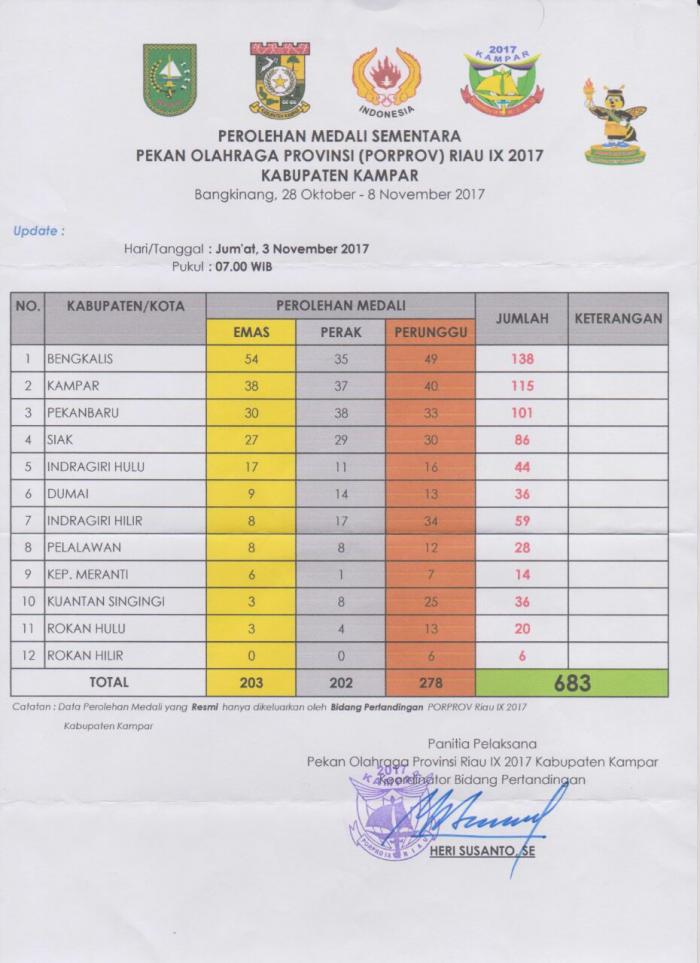 Inhil Peringkat ke-7 Perolehan Medali Sementara Porprov Riau IX