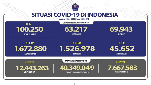 Bertambah 4.512 Kasus Positif, 4.344 Sembuh, 131 Meninggal DUnia