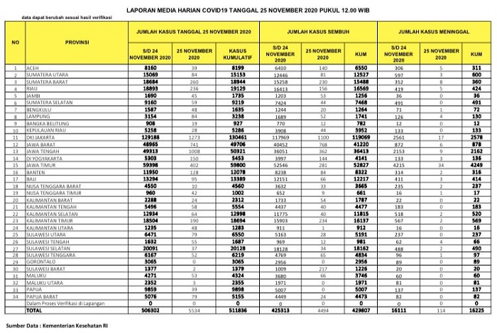 Covid-19 di Riau Hari Ini Tembus 19.129 Kasus, Sembuh 16.569, Meninggal 424 Orang
