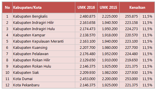 Ini Prediksi Upah Minimum 12 Kabupaten kota di Riau