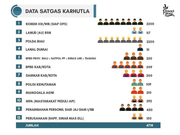 Sebanyak 6718 Personil Satgas Karhutla Riau Terus Upayakan Pemadaman