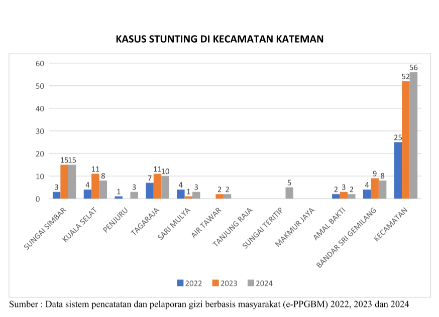 Kasus Stunting di Kecamatan Kateman Meningkat, Dinas Kesehatan Indragiri Hilir Terus Gencarkan Intervensi