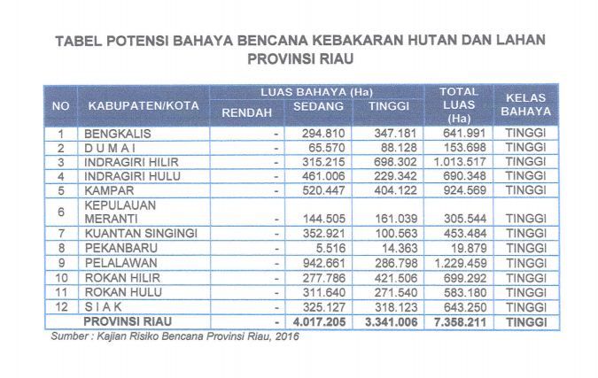 BPD Riau Keluarkan Surat Edaran Terkait Dukungan Penyebaran Informasi Siaga Karhutla