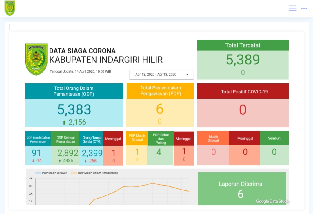 Data Pandemi Corona di Inhil Dianggap Tak Valid dan Membingungkan