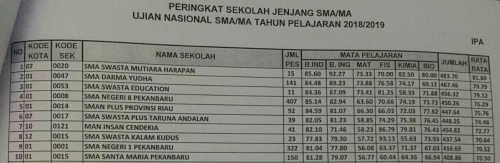 Peringkat 10 Besar Nilai Tertinggi Ujian Nasional di Riau Didominasi SMA Swasta