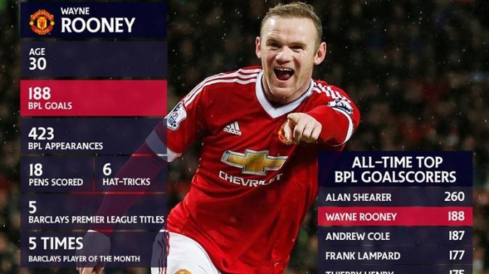 Gol Tunggal Rooney Bawa MU Menang Atas Liverpool di Anfield