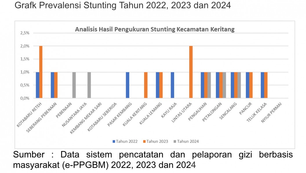 Analisis Data dan Upaya Penurunan Stunting